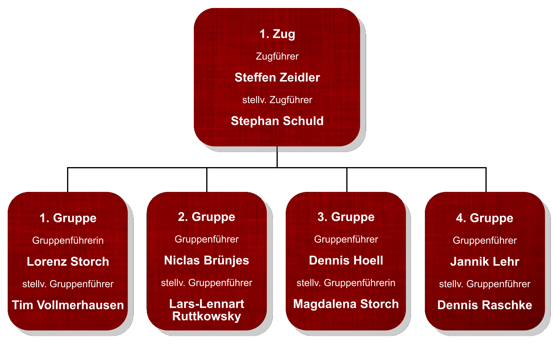 Organigramm 1Zug 2021