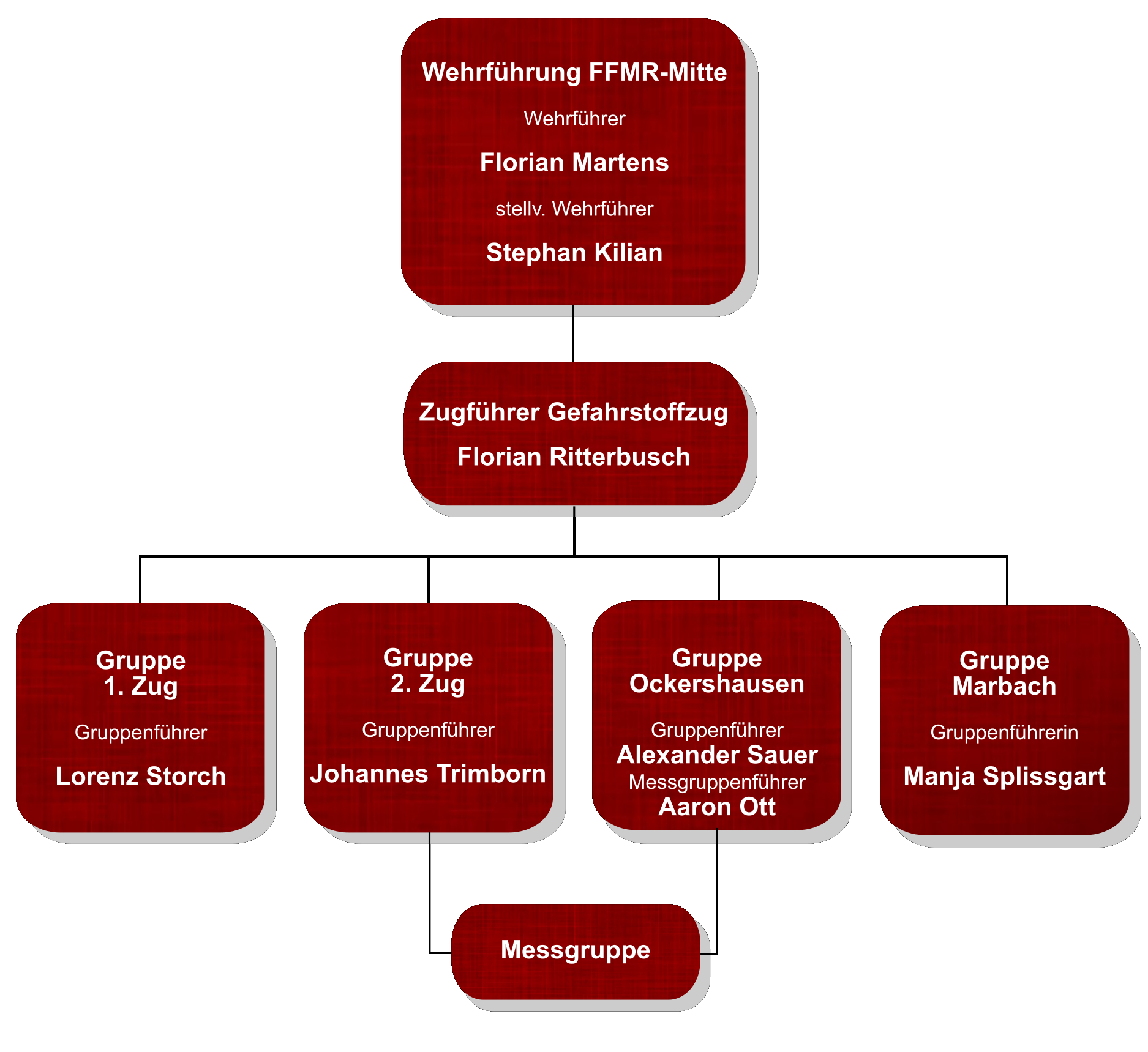 Organigramm GSZug2020